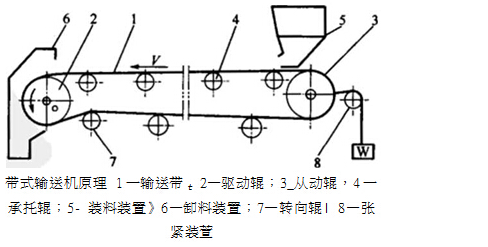 封箱机带式输送给料机的结构